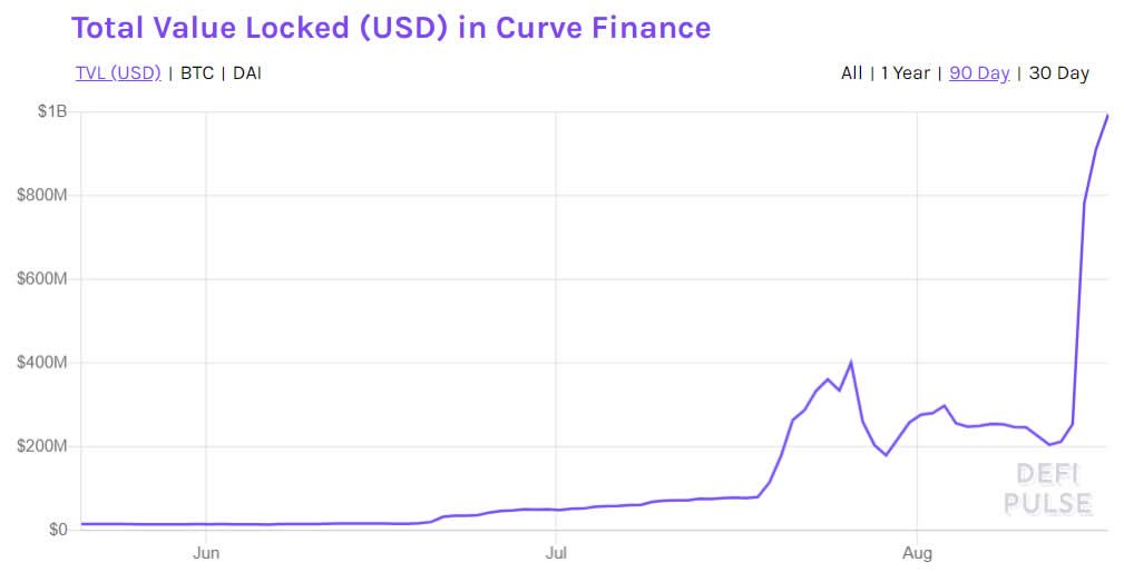 Curve Collateral Surges to $1 Billion Following DAO Launch