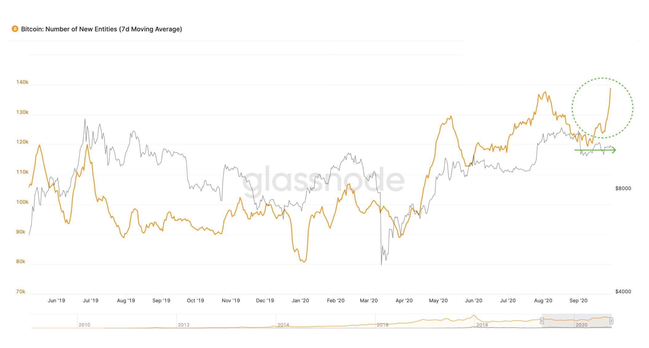  bitcoin btc 2020 bullish drawdowns below price 