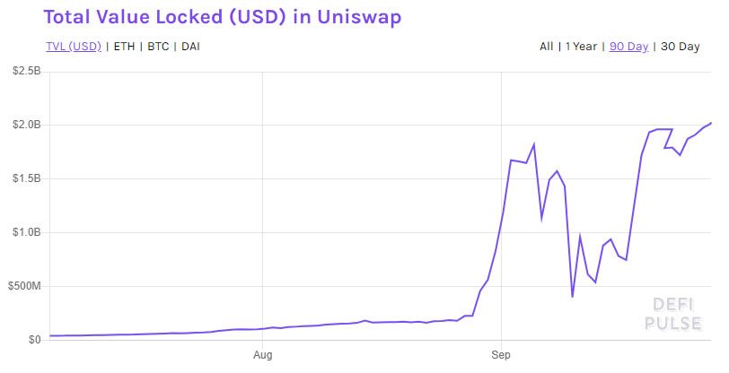  defi platform billion uniswap uni decentralized locked 
