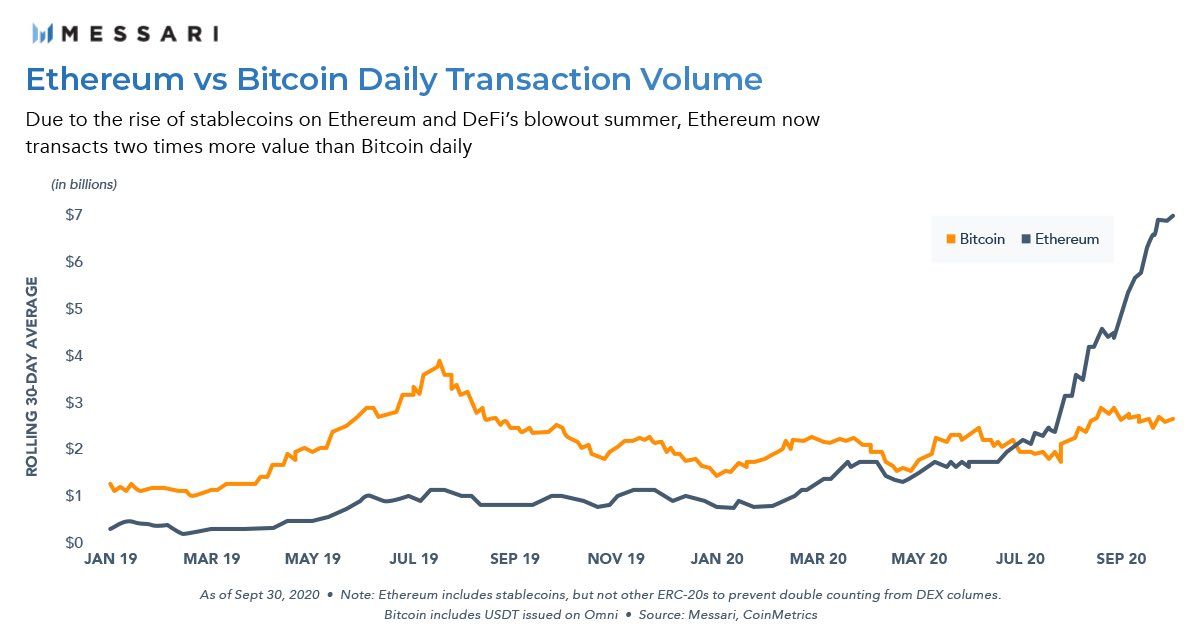 Ethereum Value Transactions Now Outstrip Bitcoin Two-to-One