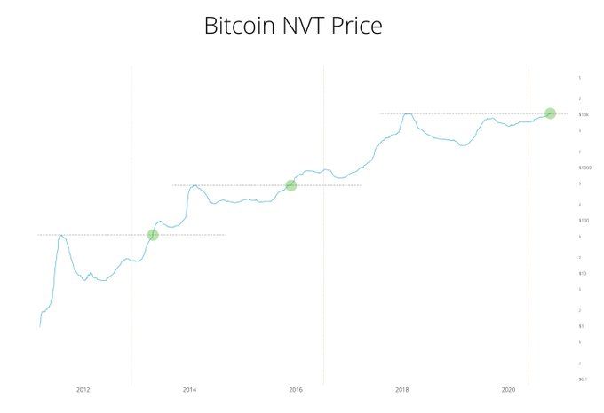 Bitcoins NVT Price at an All-Time High: Willy Woo