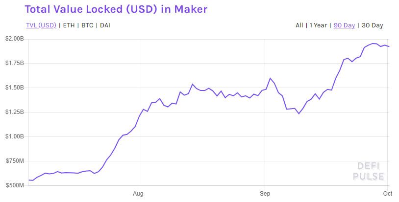 Maker Closes in on $2 Billion Collateral, MKR Pumps 17%