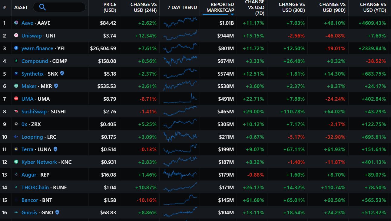  tokens best performing resembled many defi 2020 