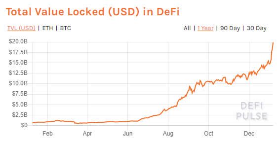  defi locked value decentralized finance tvl total 