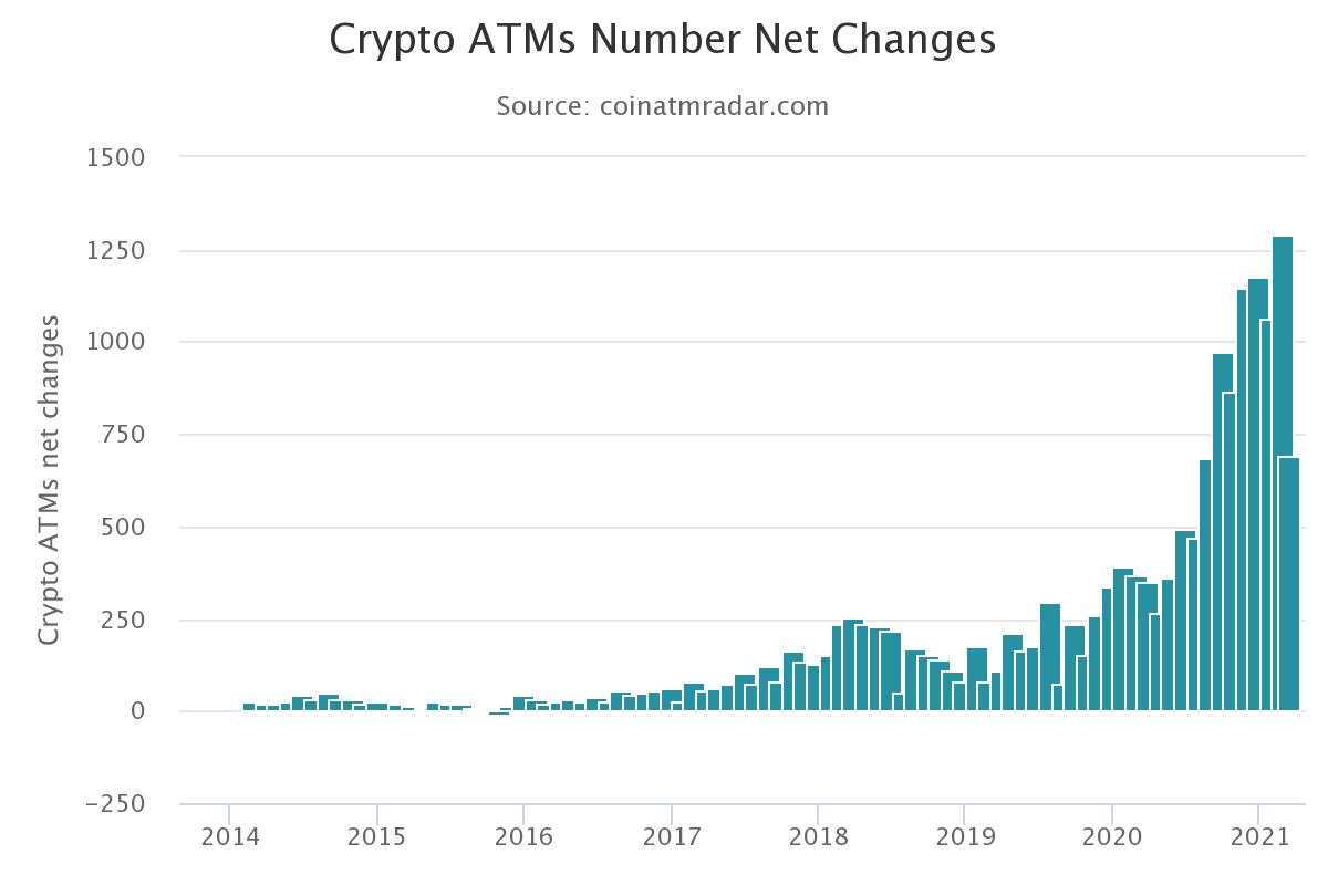 Bitcoin ATMs See 20% Installation Boost in 2021
