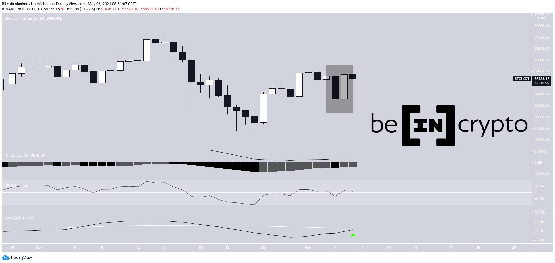  bullish btc bitcoin bounce signals trend beincrypto 