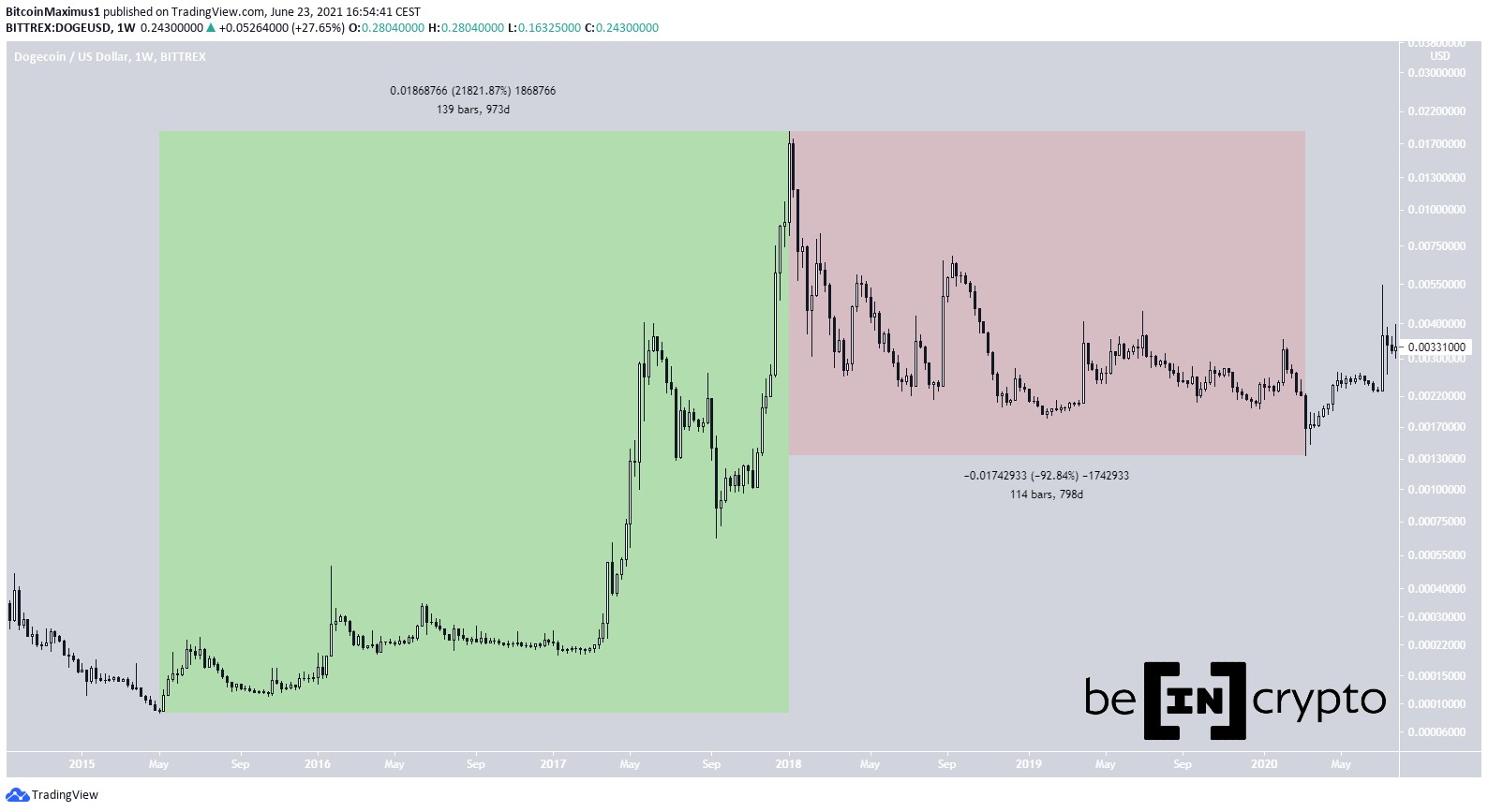 DOGE Analysis: Comparing Previous Cycles to Most Recent Cycle