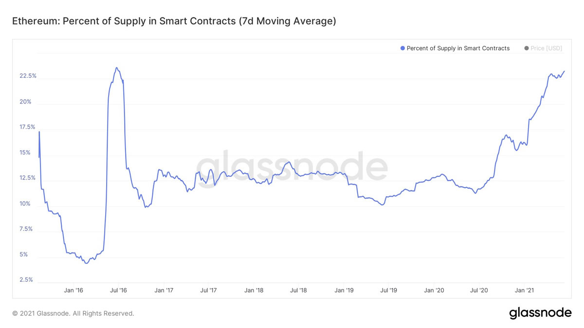 Nearly 25% of All Ethereum Locked in Smart Contracts