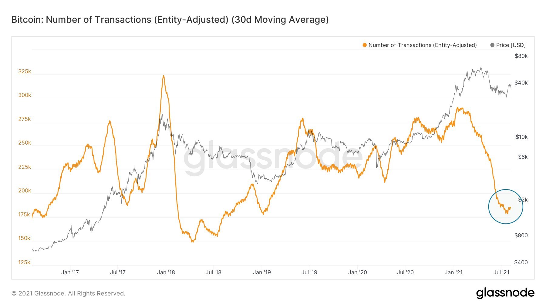  bitcoin entity-adjusted long-term on-chain bottom analysis two 