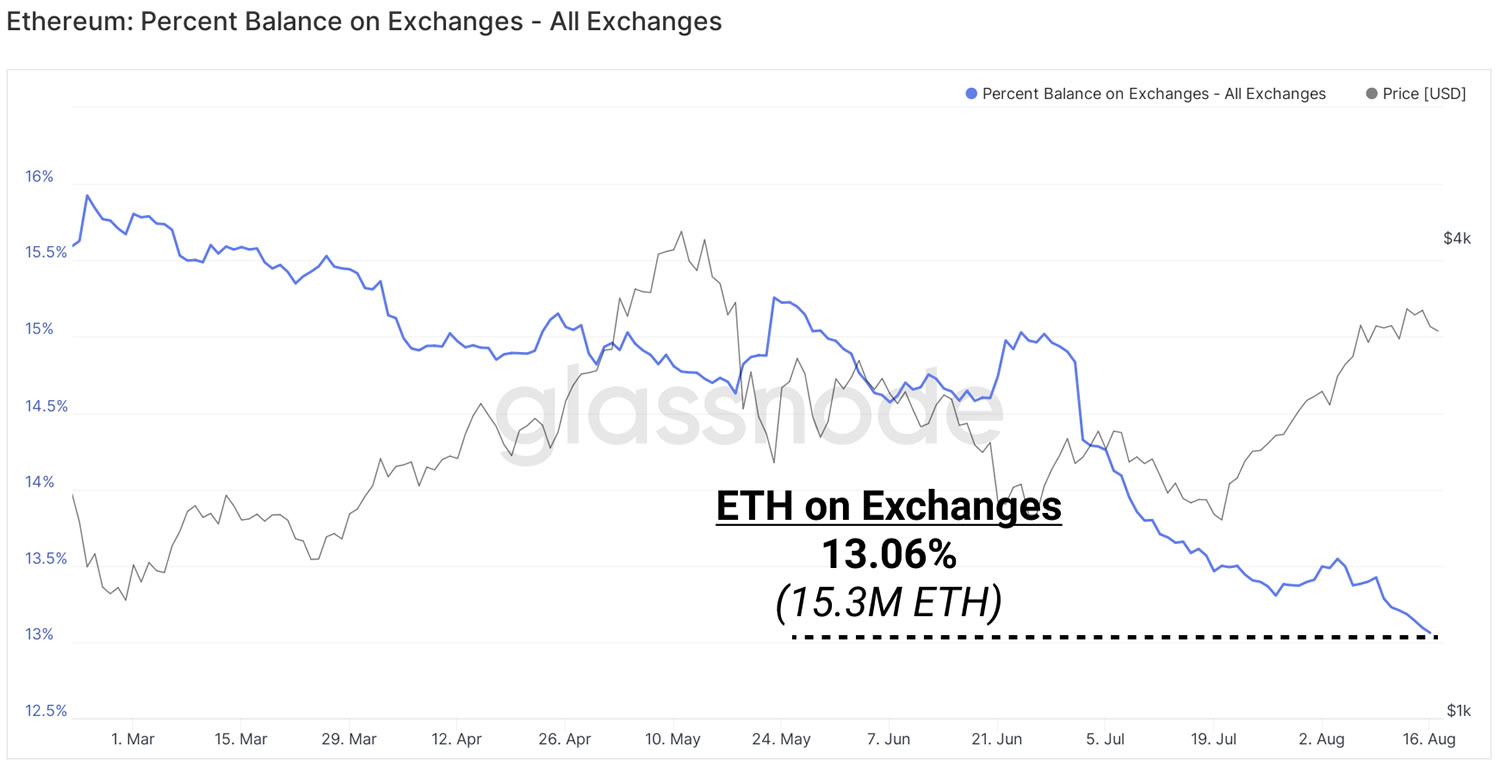 Ethereum on Exchanges Hits Record Low, Staked ETH Nears 7M