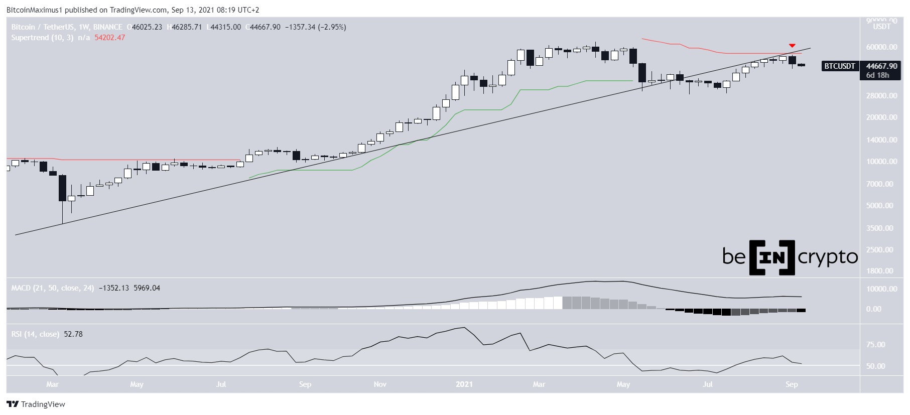  bitcoin btc fall weekly maintain support struggles 