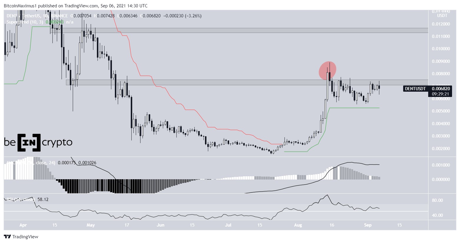 DENT Makes Another Attempt at Moving Above Resistance