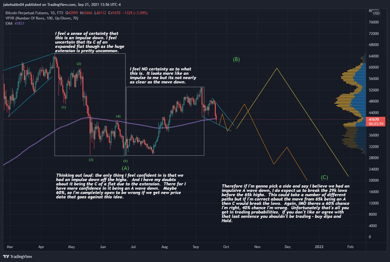  bitcoin btc count wave likely outlining movement 