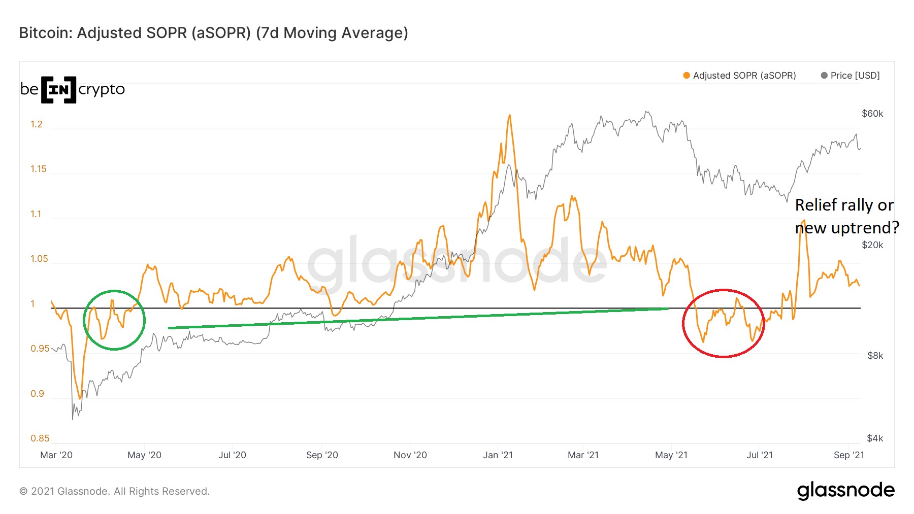 Bitcoin On-Chain Analysis: MVRV and SOPR Move Above Crucial Levels