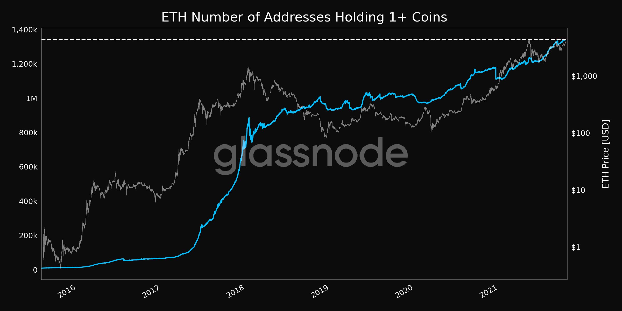  addresses high ethereum all-time eth accompanied rise 