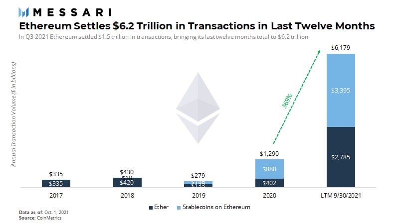 Ethereum Settles Over $6T in Transactions in Past 12 Months