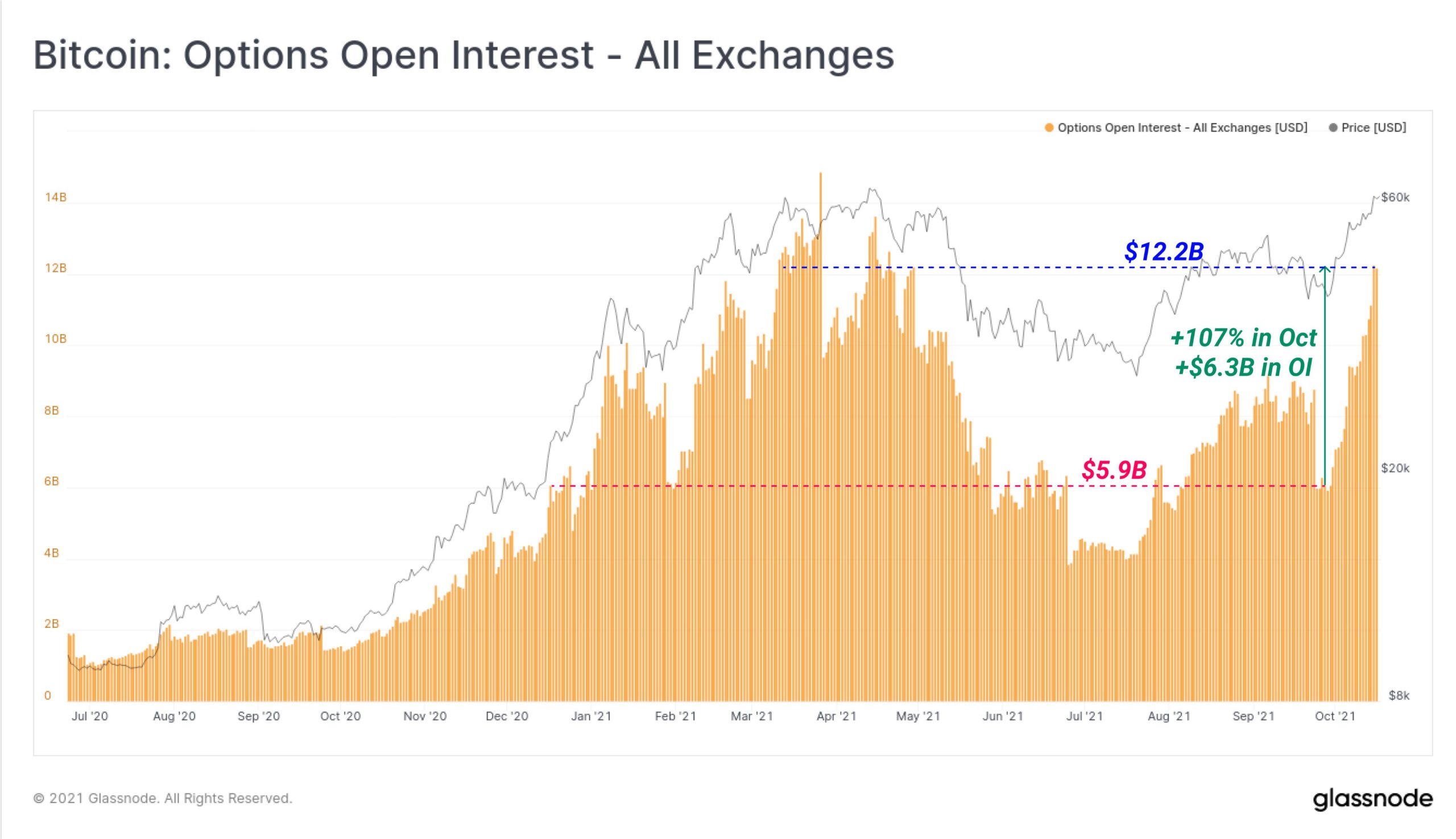 Surging Open Interest and Leverage May Lead to Bitcoin Market Correction