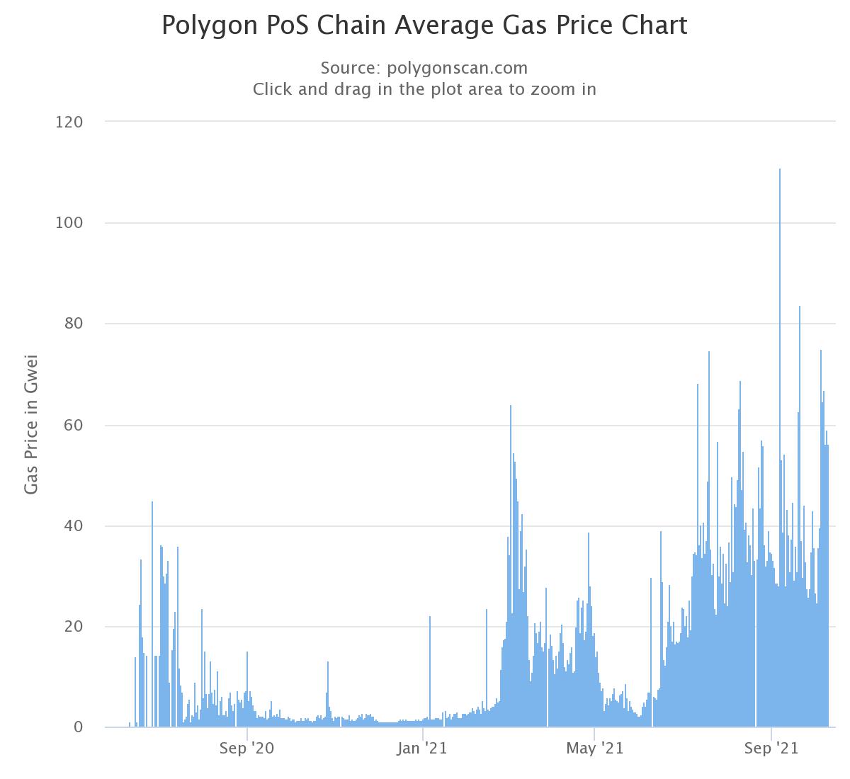  gas polygon transactions fee hike drop half 