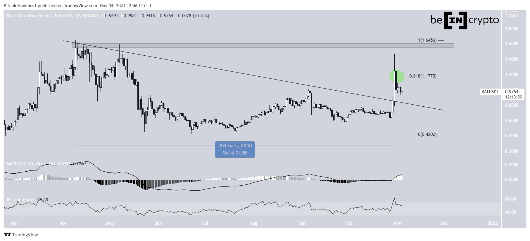 Basic Attention Token (BAT) Breaks Out From 204 Day Resistance Line, Holding $1 Area
