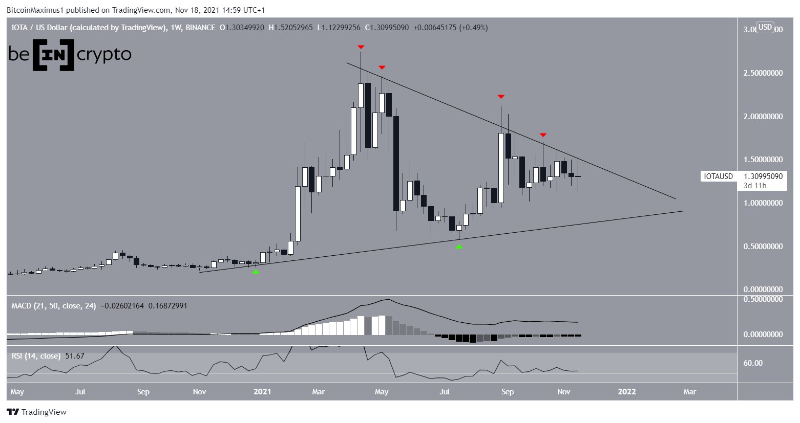 IOTA (IOTA) Fails to Break Out From Long-Term Pattern