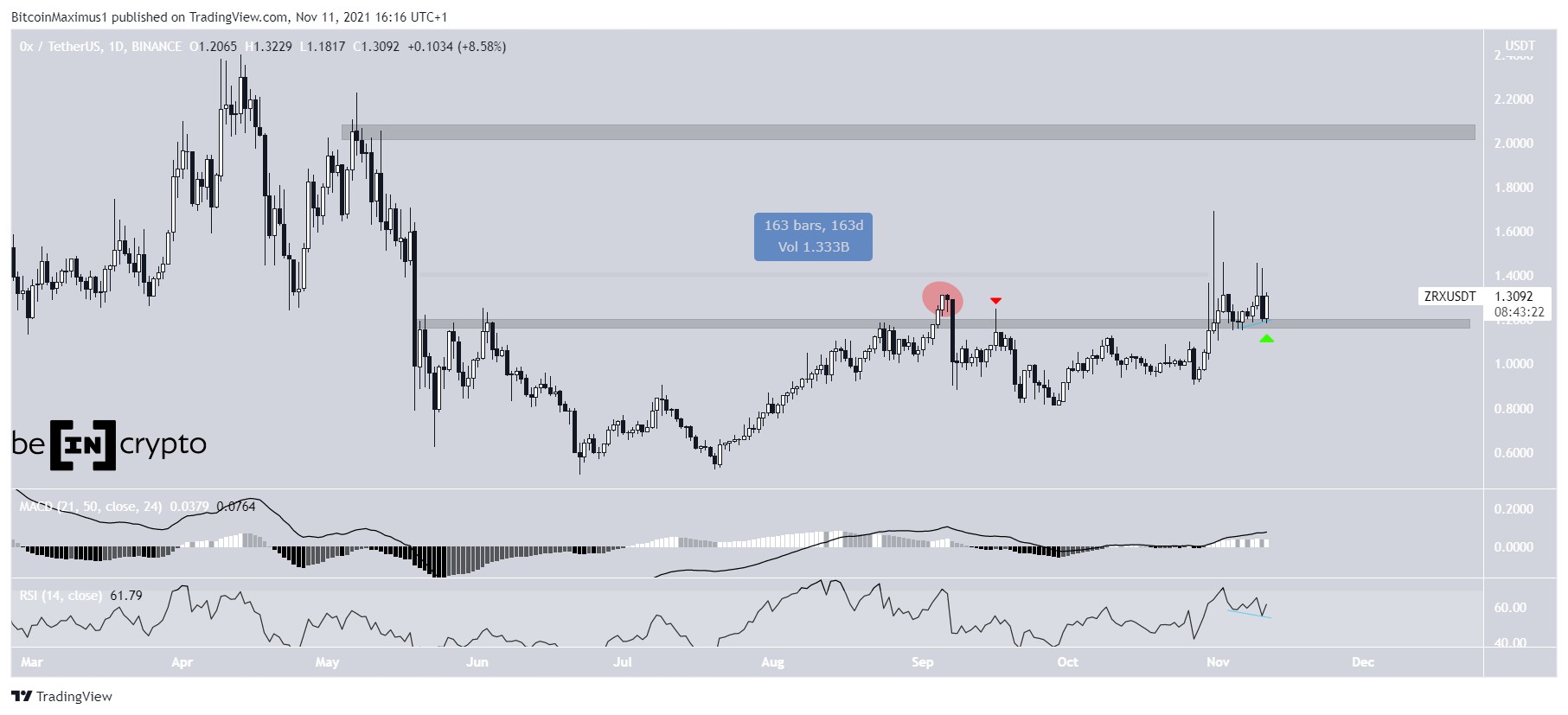 0x (ZRX) Breaks Out From 165-Day Resistance Area