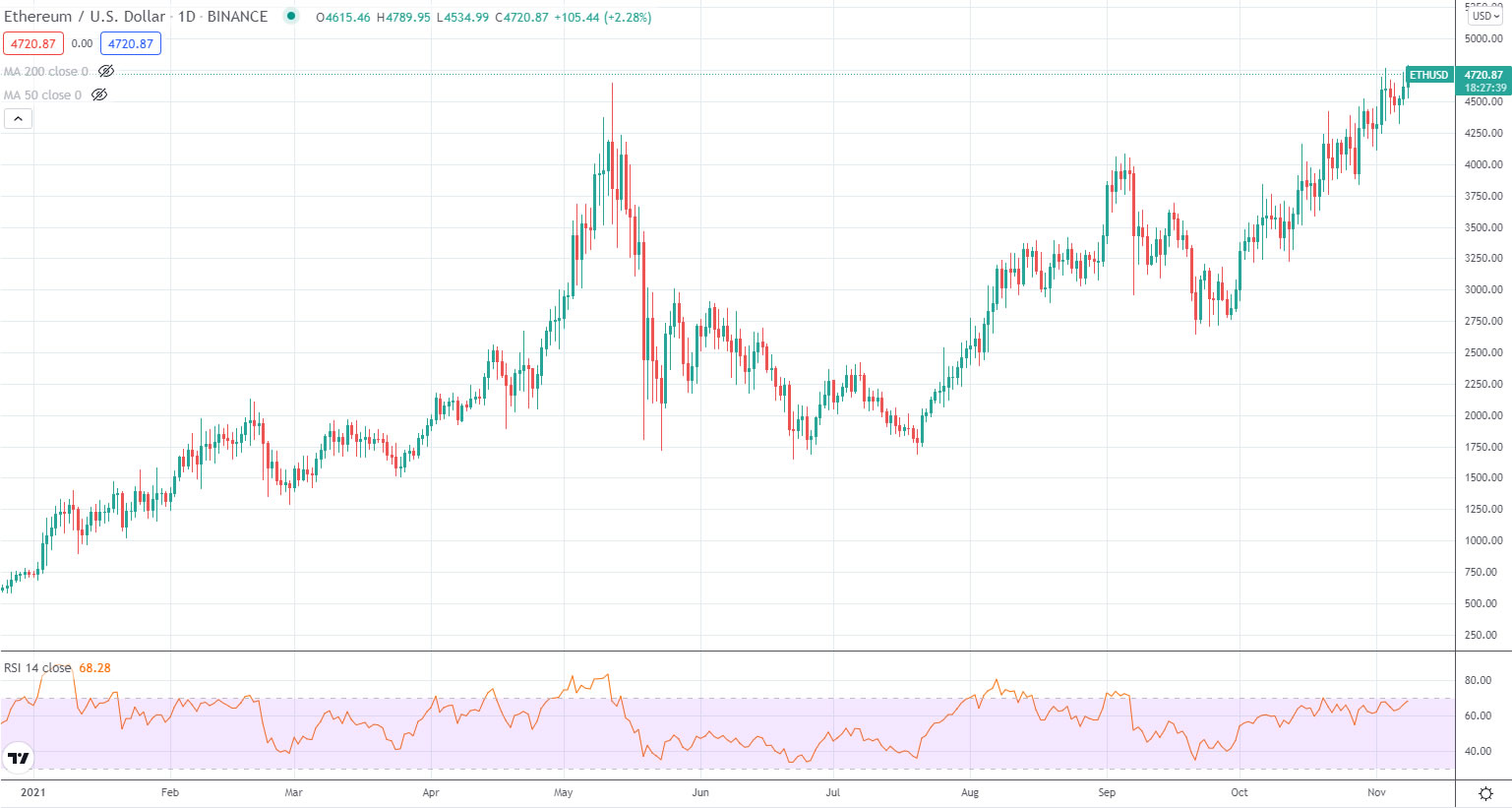 ethereum high all-time rally 740 tops new 