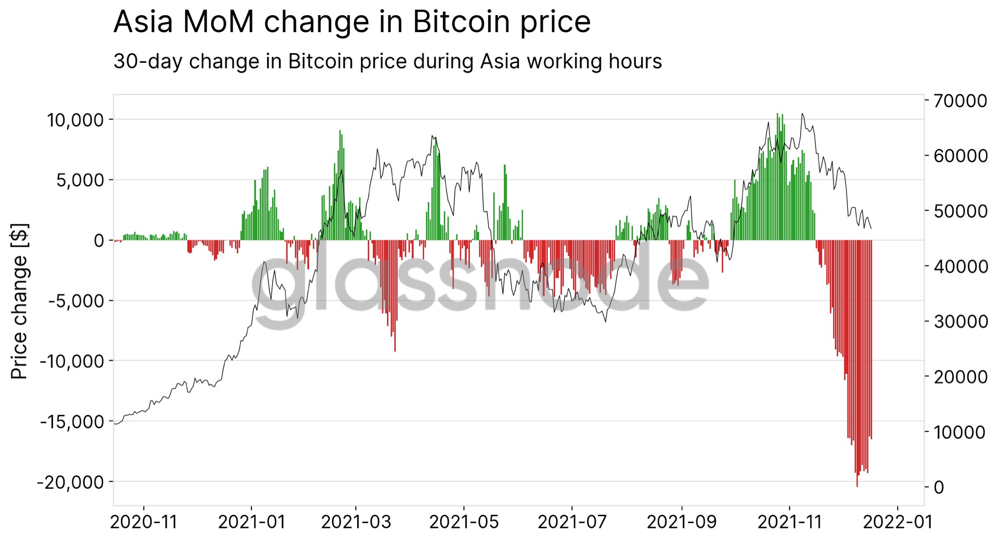  bitcoin mow pressure samson selling hit once 