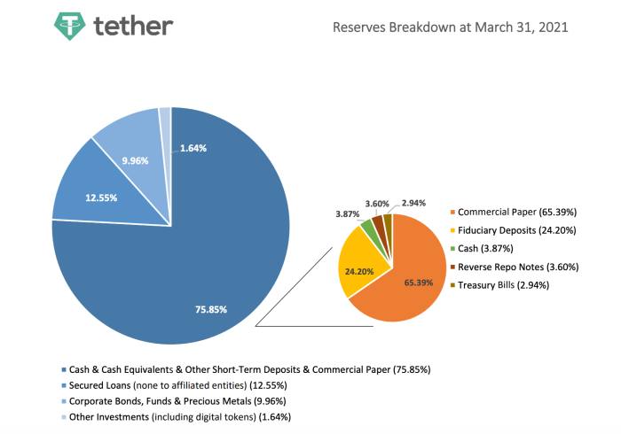 Tether Mints Three Billion USDT in Past Two Weeks