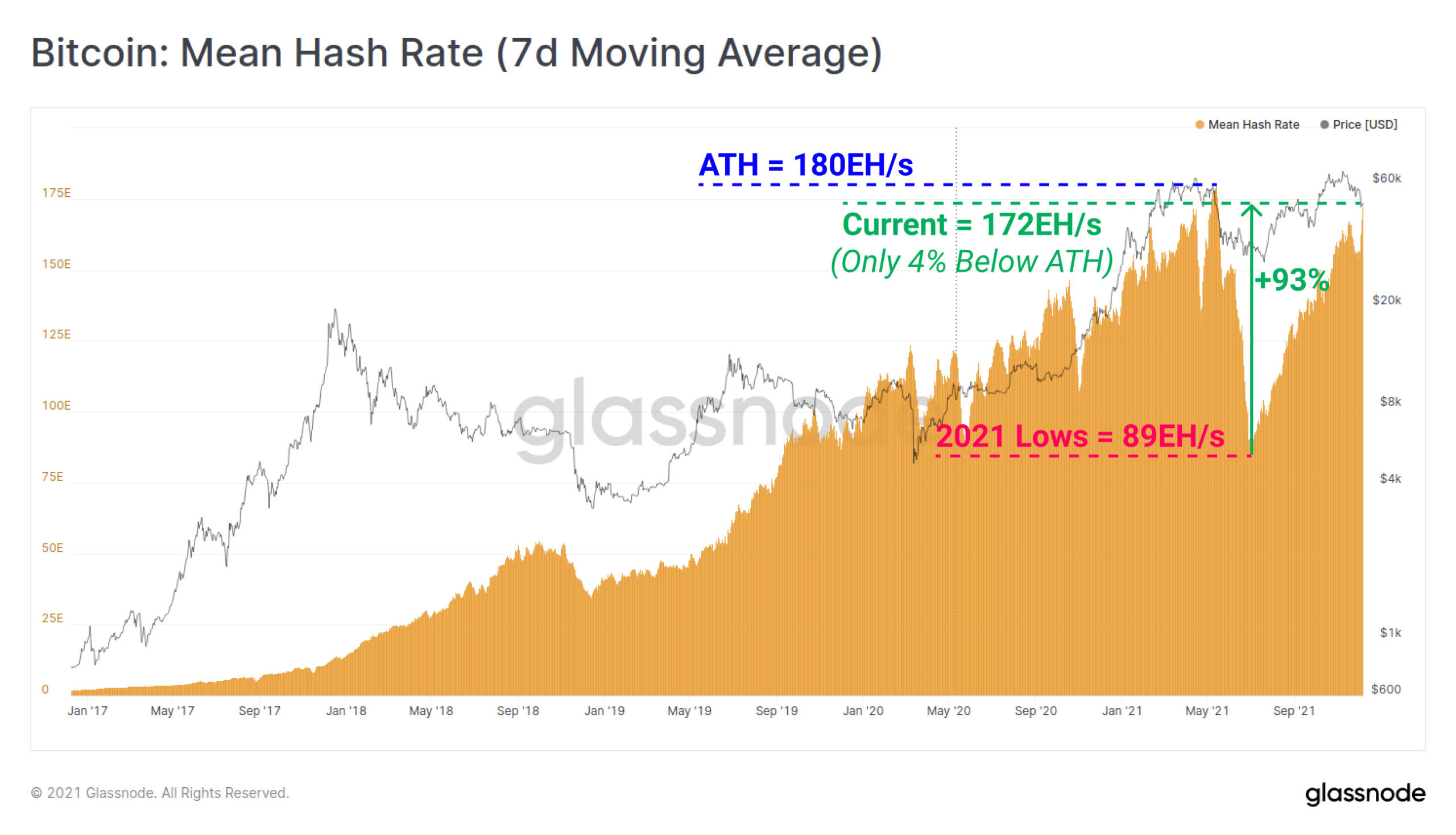 Bitcoin Hash Rate Almost Fully Recovered, Closes in on All-Time High