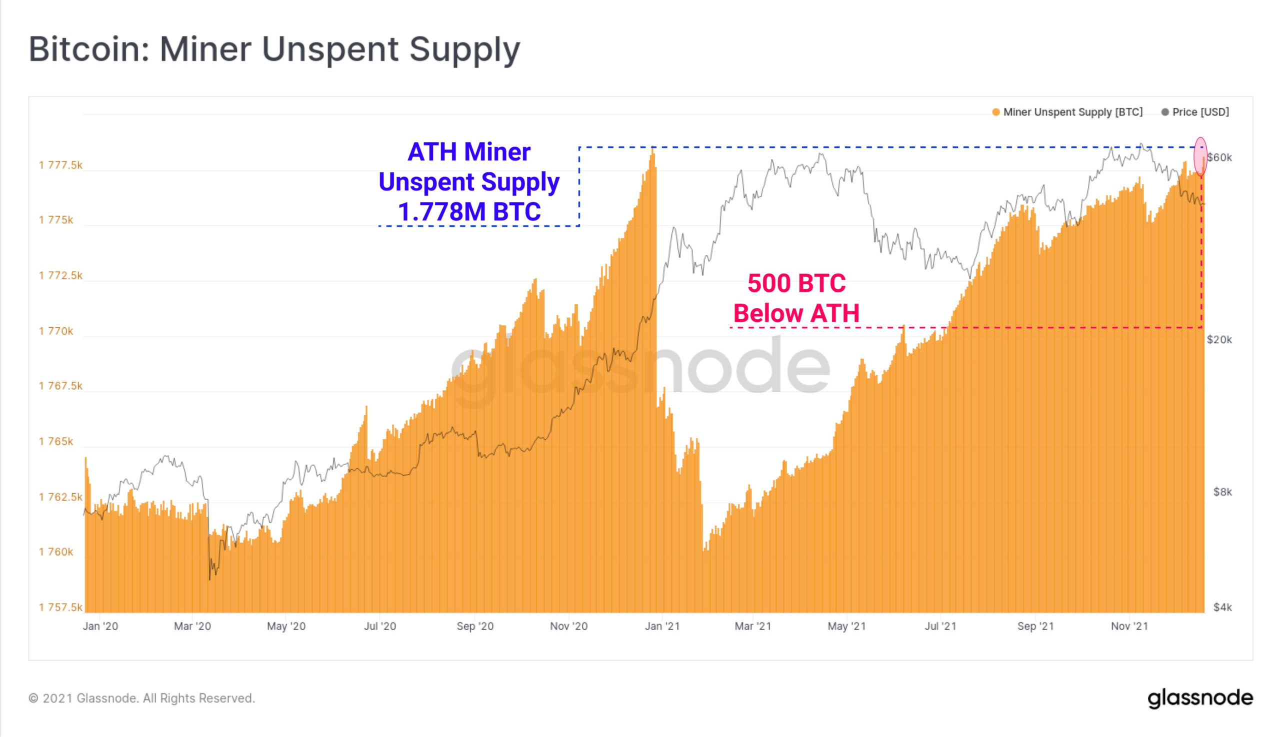  miners unspent bitcoin all-time high continue holding 
