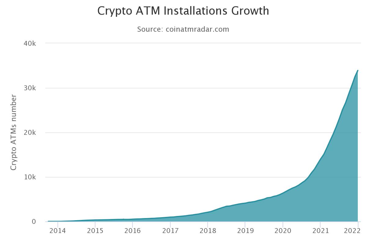 Global Bitcoin ATM Installs Spike by Over 100% in 2021