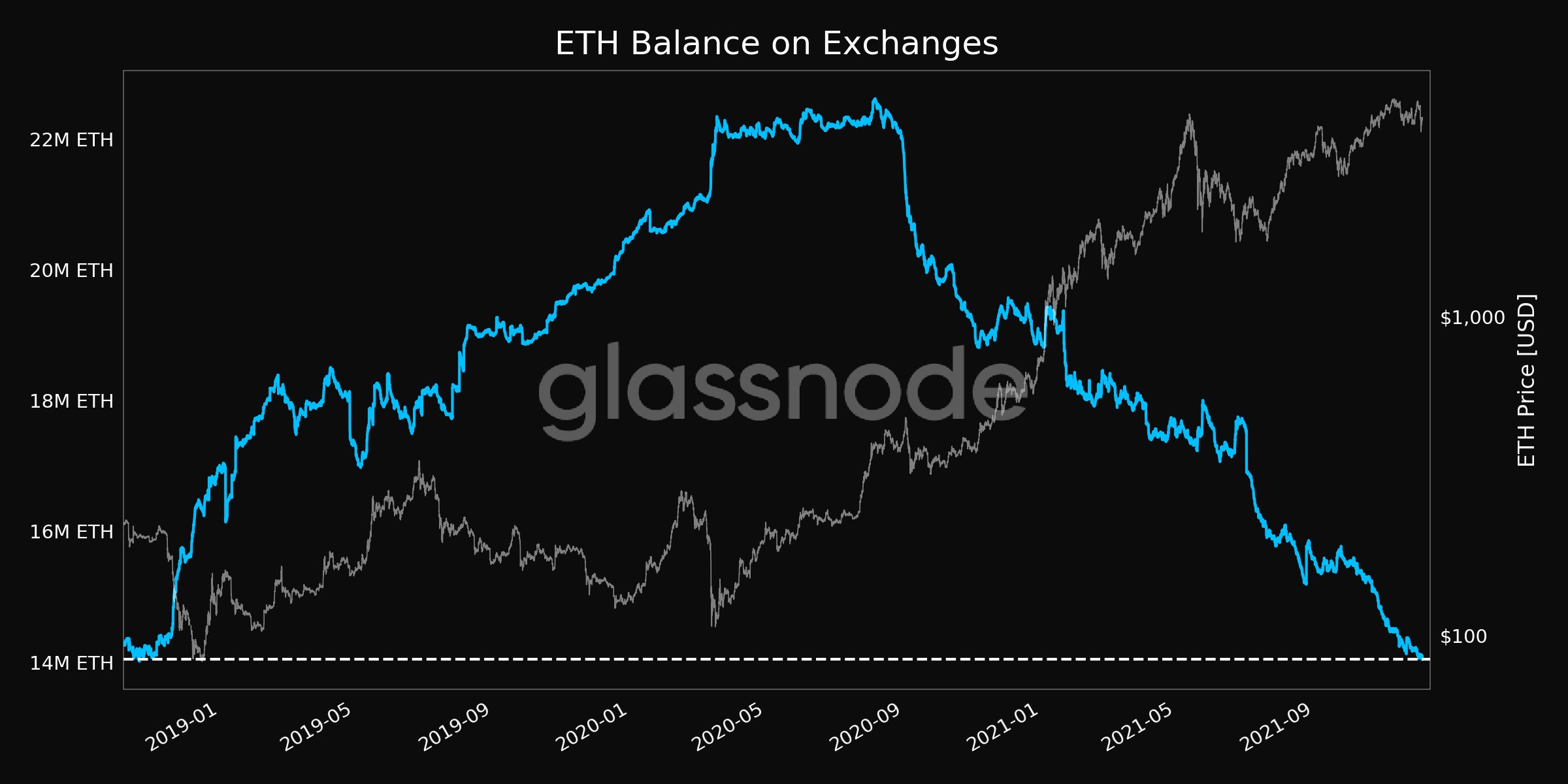  three-year ethereum low fall exchange balances shows 