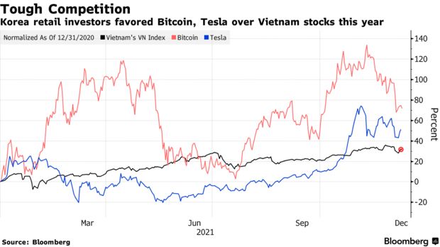 South Korean Investors Moving From Vietnam Stocks to Tech and Crypto