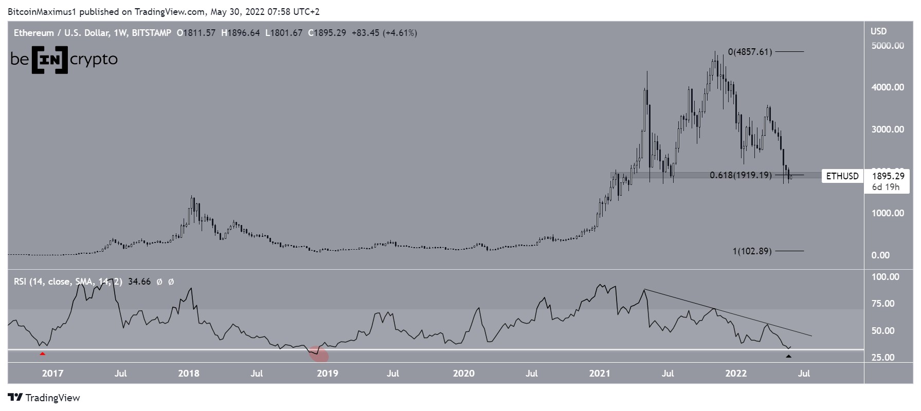  rsi ethereum eth value ever lowest weekly 