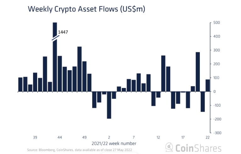 Crypto Assets See Weekly Inflows of $87M But Bearishness Still Grips the Market
