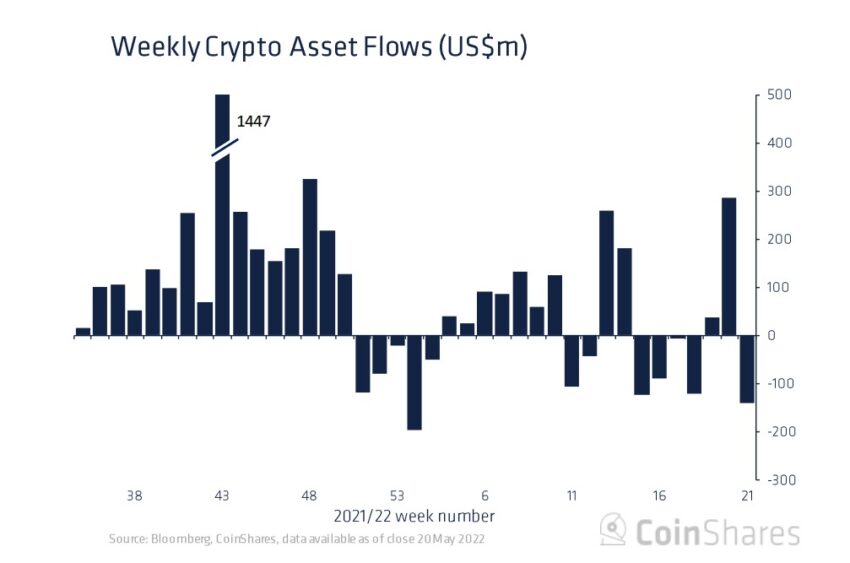 After Week of Record Inflows, Broader Weakness Leads to Digital Asset Outflows of $141 Million