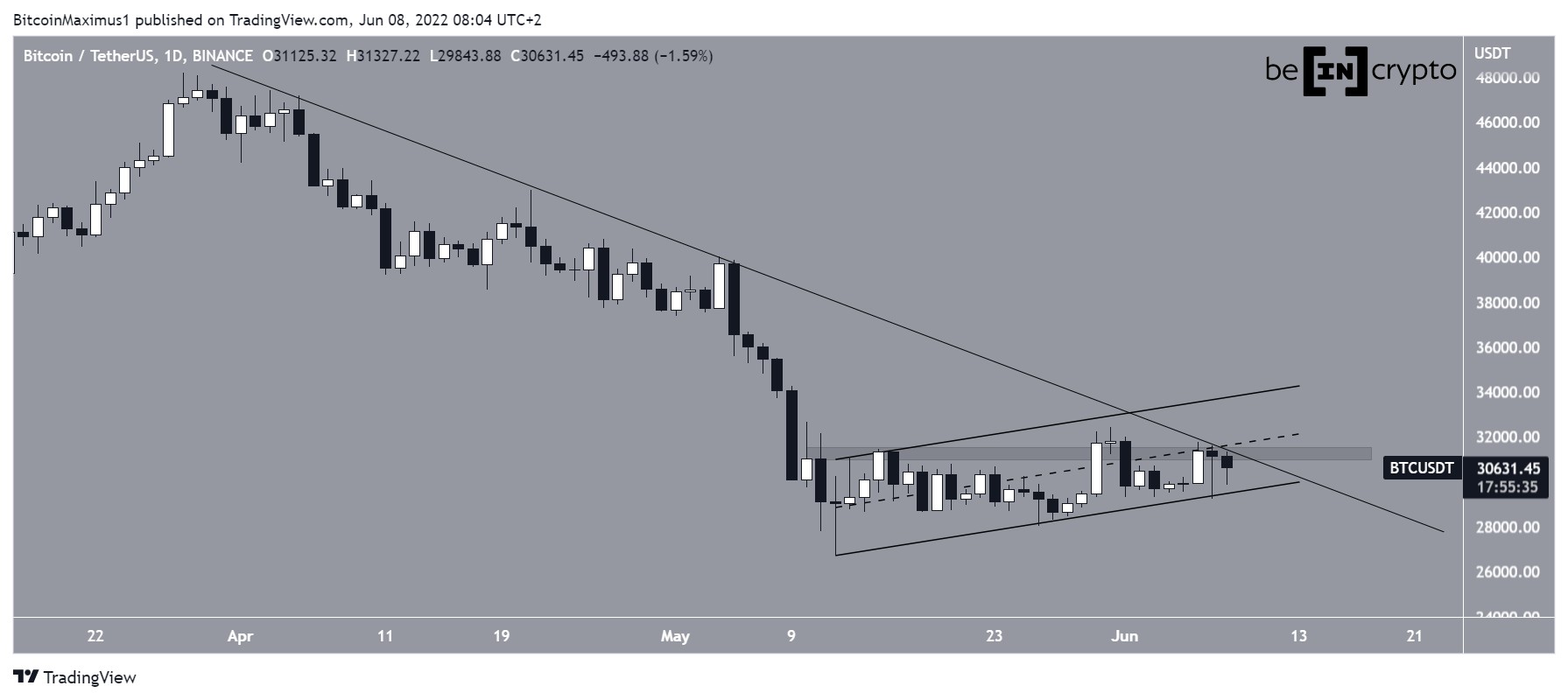 Bitcoin (BTC) Consolidates Below $31,000 With No Clear Trend Direction