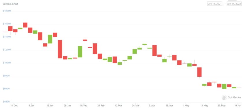 Top South Korean Crypto Exchanges Set Litecoin (LTC) Delisting Date Following MimbleWimble Upgrade