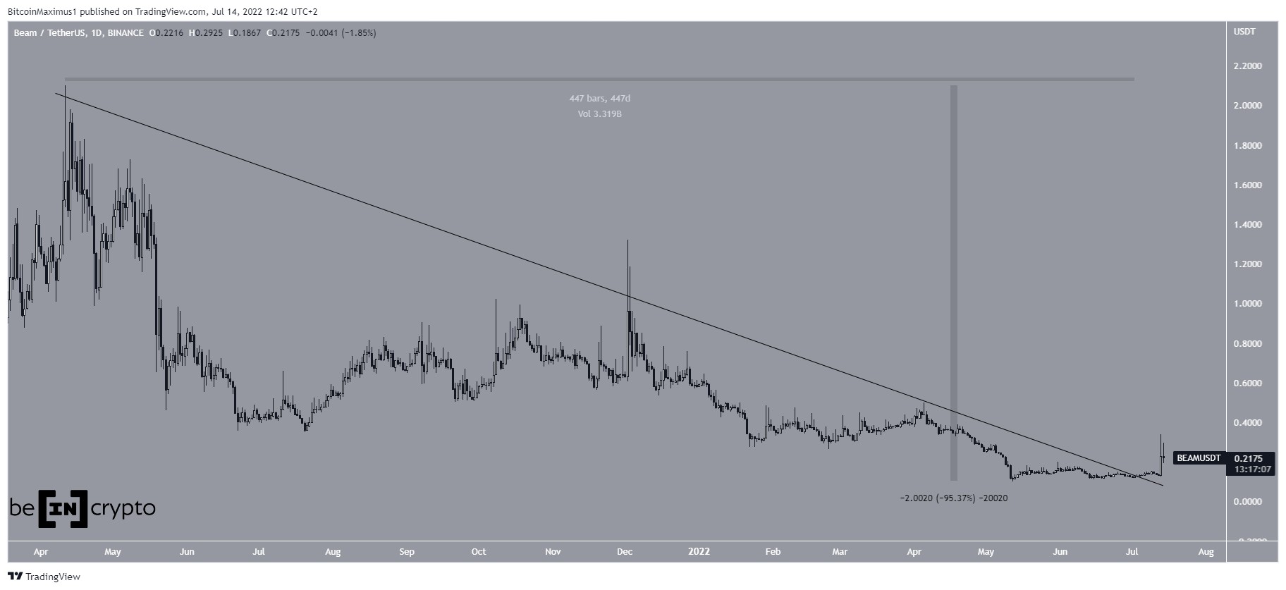 BEAM Seeks Support After Break Out From 447-Day Resistance Line