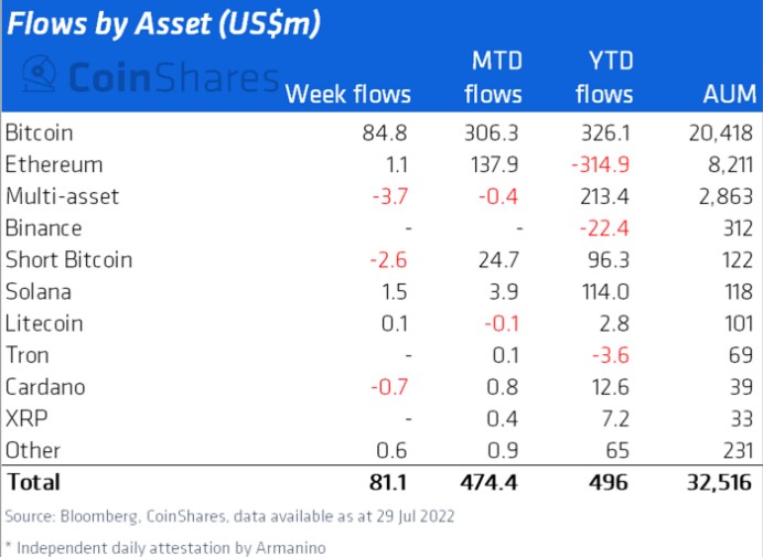 July Inflows Highest in 2022 as Weakness From June Reverses