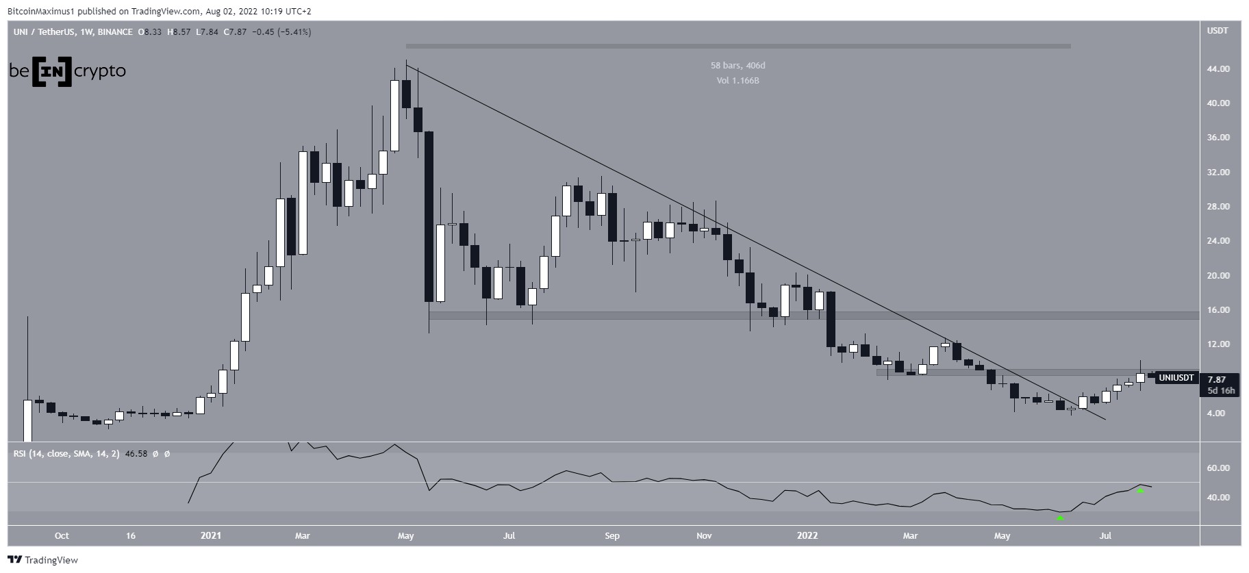 Uniswap (UNI) Breaks out From 406-Day Resistance Line