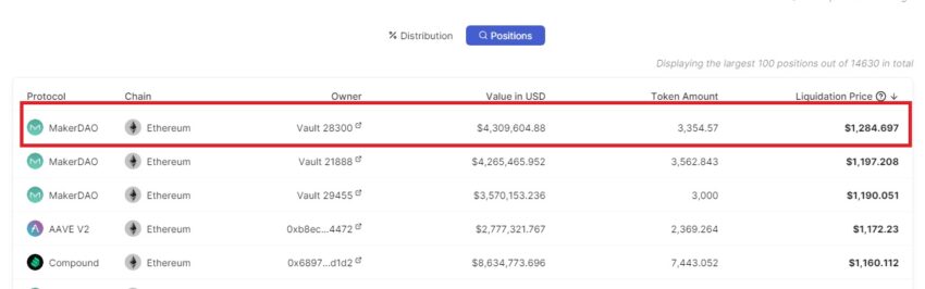 MakerDAO Vault With $4M+ Faces Liquidation As ETH Price Plummets