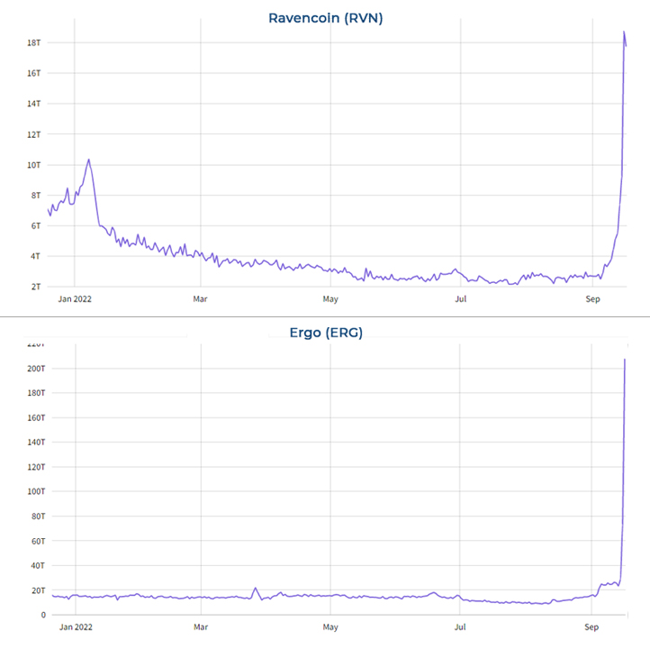 Ergo (ERG) and Ravencoin (RVN) Hashrates Soar as Ethereum Miners Jump Ship