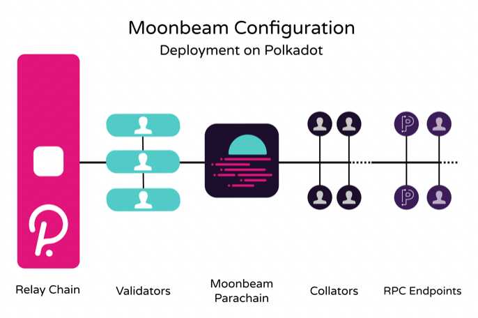 Moonbeam (GLMR) Review: What Is It And Why Its Becoming a Big Deal?