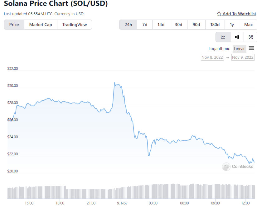 Solana Price Dumps 24% as Whales Face Liquidation and Network Degrades (Again)