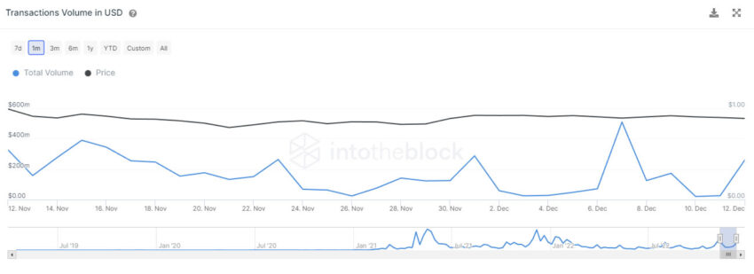 Polygon Transaction Volume Spikes, Will MATIC Price Soon Follow?