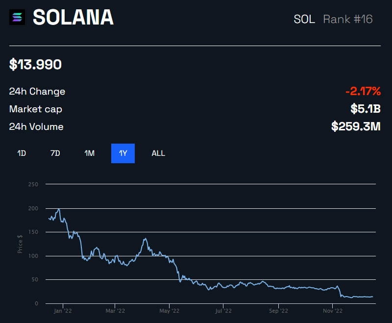  solana sol activity price on-chain collapses extremely 