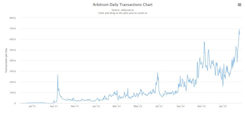  arbitrum volume transaction defi activities increased spikes 