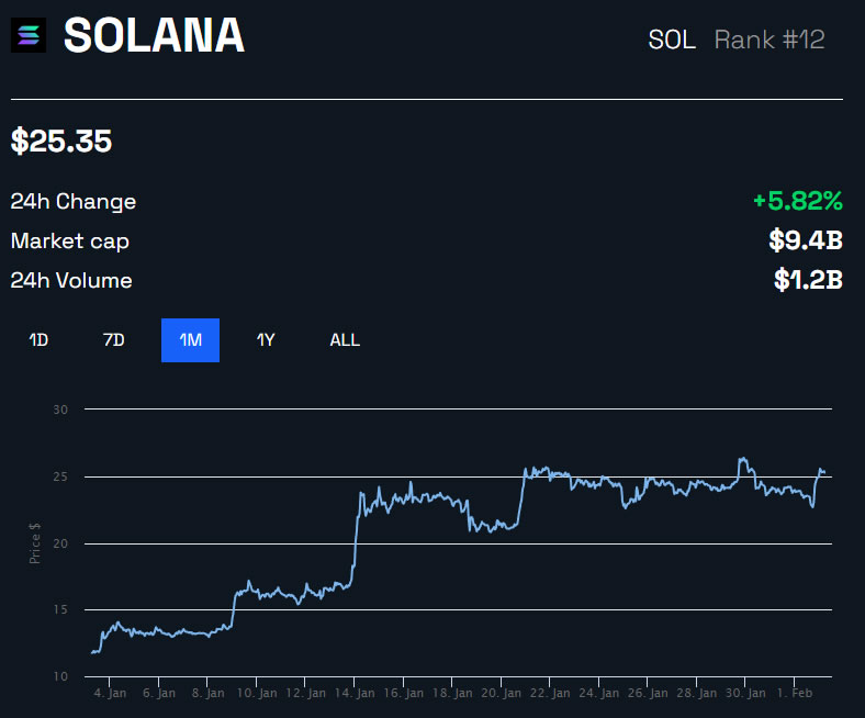SOL Surges 12% as Team Touts Decentralized Future For Solana