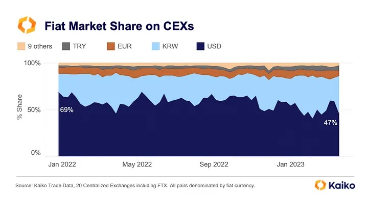 US Dollar Market Share on Crypto Exchanges Plunges From 69% to 47% in One Year